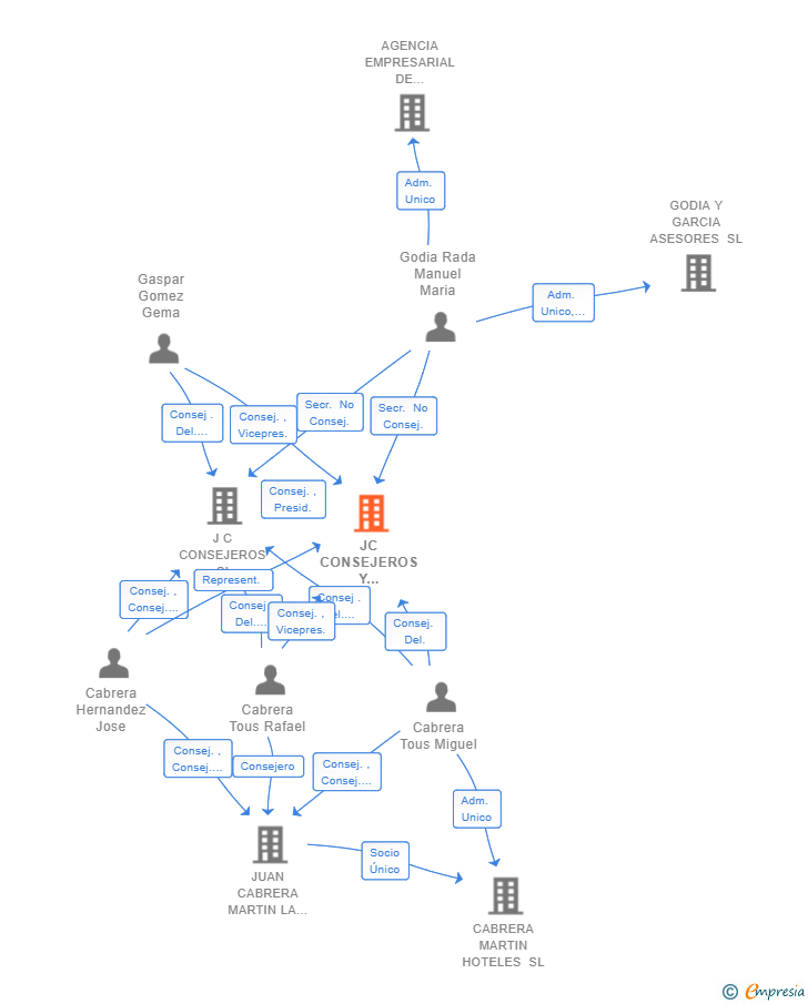 Vinculaciones societarias de JC CONSEJEROS Y PARTNERS SL