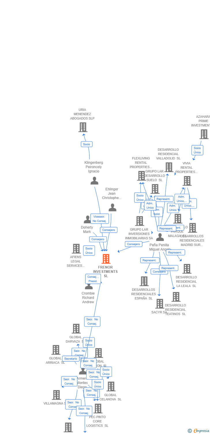 Vinculaciones societarias de FRENOR INVESTMENTS SL