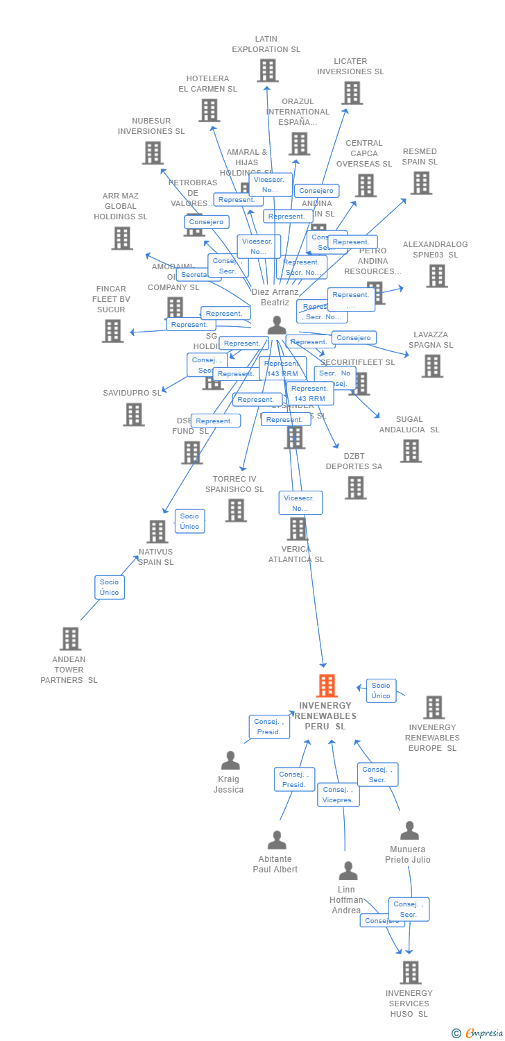 Vinculaciones societarias de INVENERGY RENEWABLES PERU SL