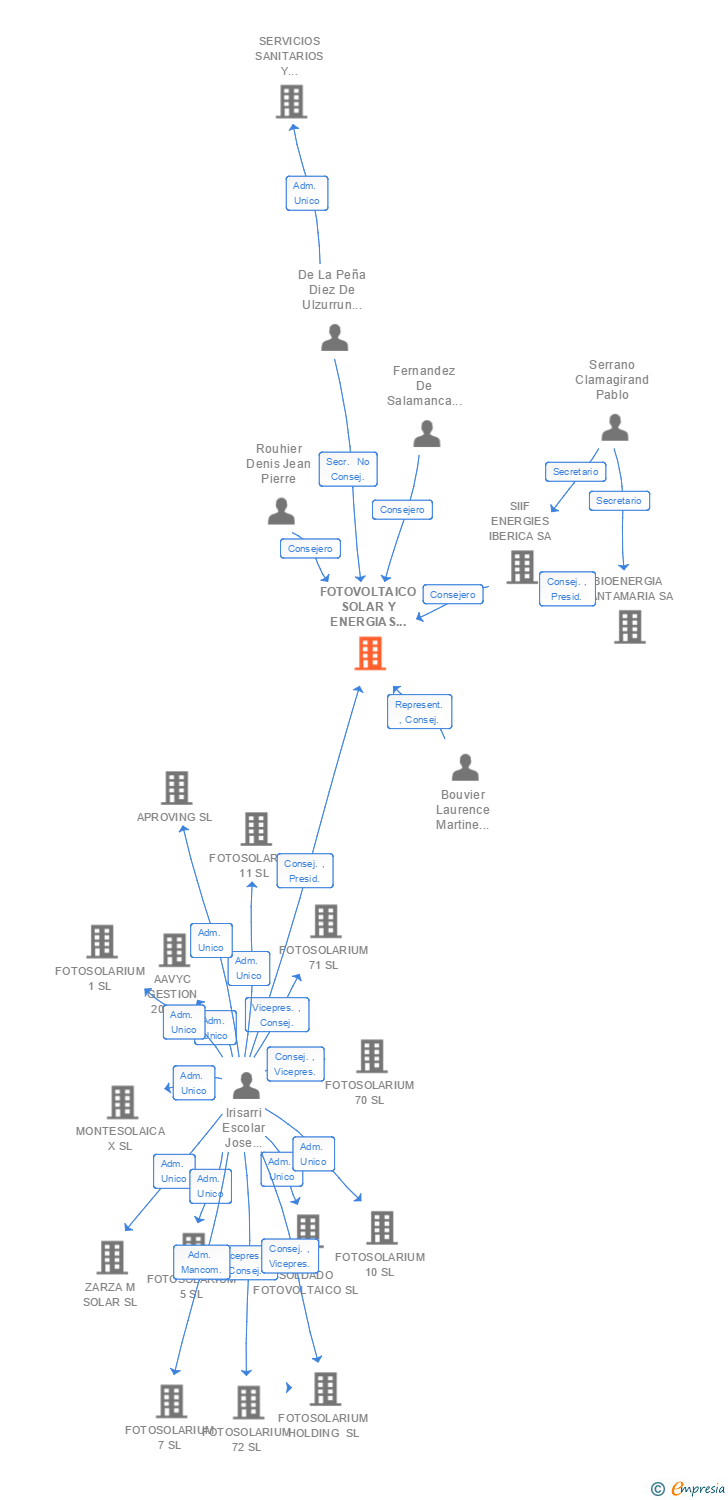 Vinculaciones societarias de FOTOVOLTAICO SOLAR Y ENERGIAS RENOVABLES FOTOSOLAR SL