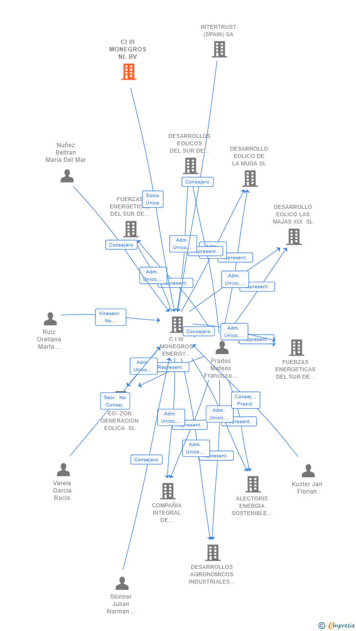 Vinculaciones societarias de CI III MONEGROS NL BV