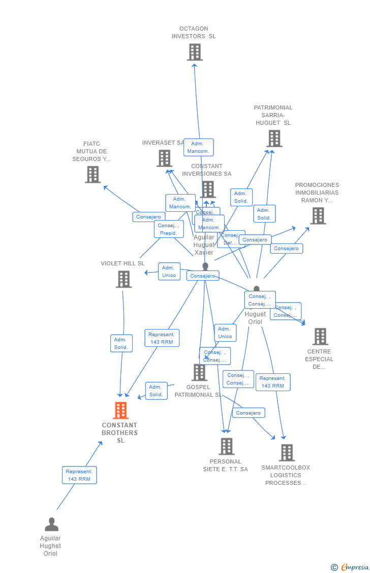 Vinculaciones societarias de CONSTANT BROTHERS SL