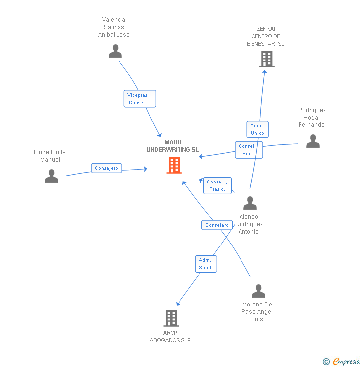 Vinculaciones societarias de MARH UNDERWRITING SL