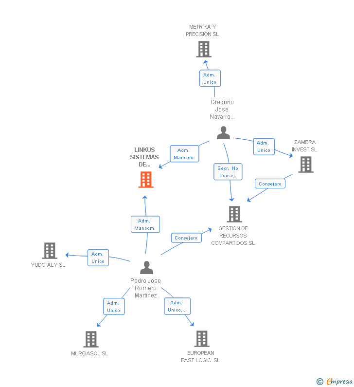 Vinculaciones societarias de LINKUS SISTEMAS DE INFORMACION SL
