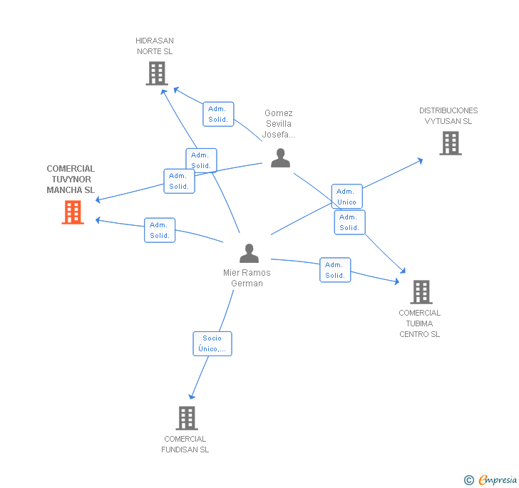 Vinculaciones societarias de COMERCIAL TUVYNOR MANCHA SL