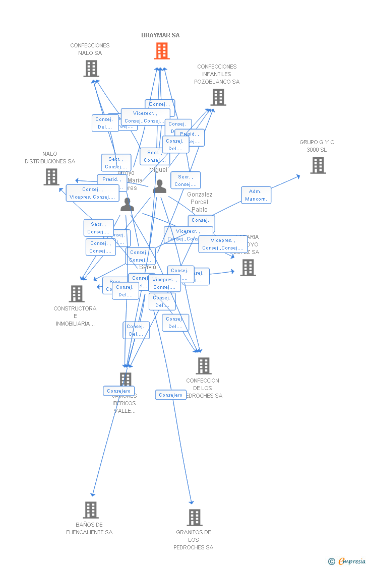 Vinculaciones societarias de BRAYMAR SA