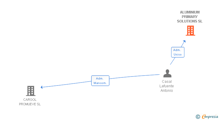 Vinculaciones societarias de ALUMINIUM PRIMARY SOLUTIONS SL