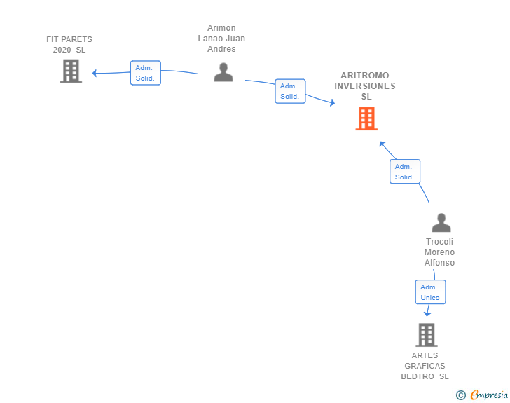 Vinculaciones societarias de ARITROMO INVERSIONES SL