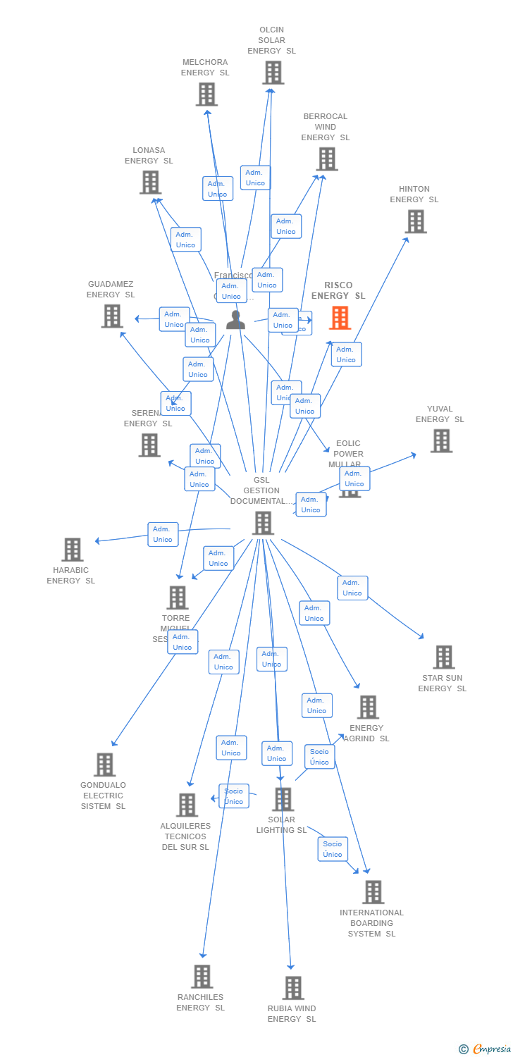 Vinculaciones societarias de RISCO ENERGY SL