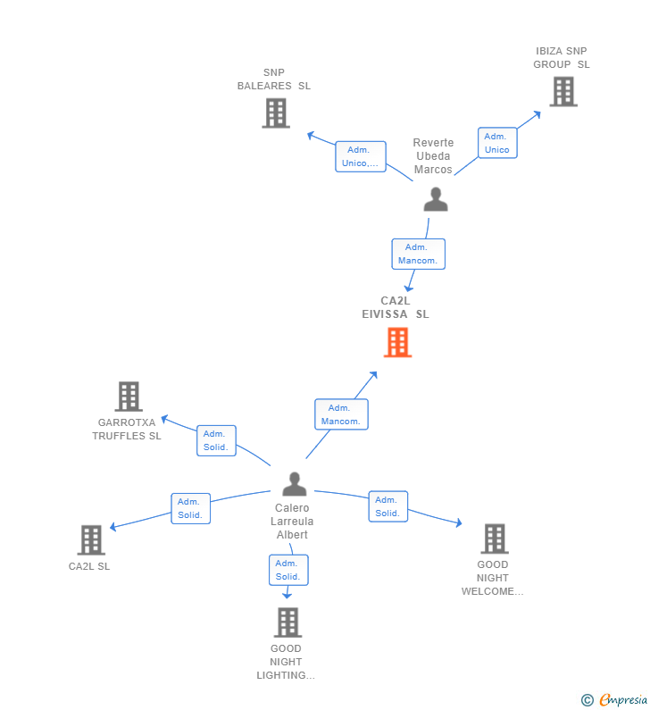 Vinculaciones societarias de CA2L EIVISSA SL