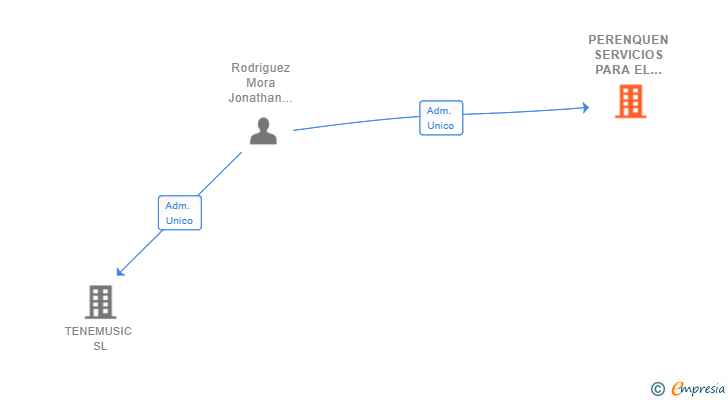 Vinculaciones societarias de PERENQUEN SERVICIOS PARA EL ESPECTACULO SL