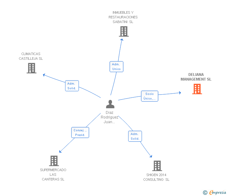 Vinculaciones societarias de DELIANA MANAGEMENT SL