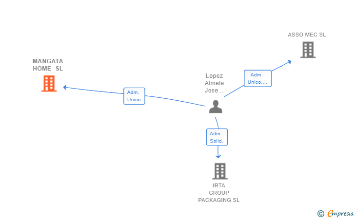 Vinculaciones societarias de MANGATA HOME SL