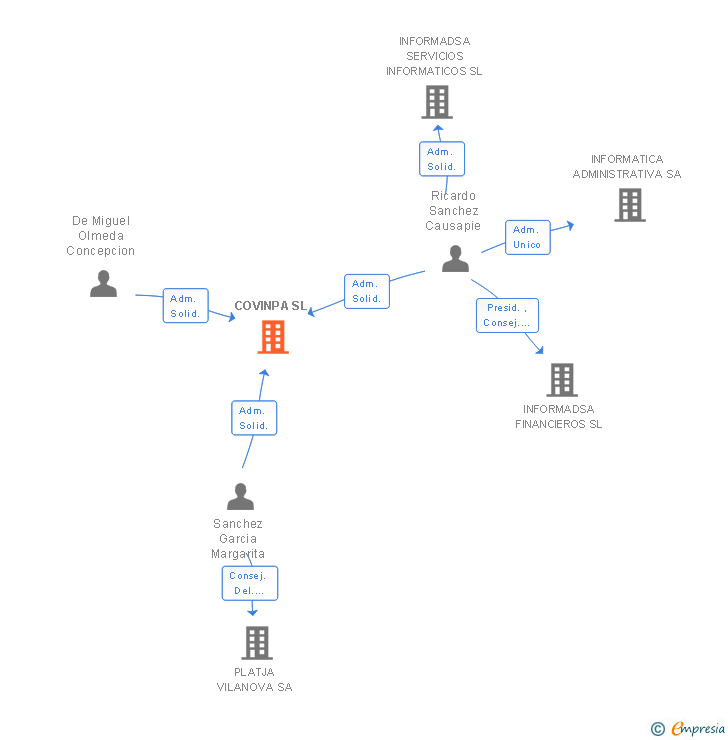 Vinculaciones societarias de COVINPA SL