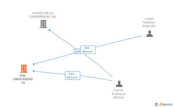 Vinculaciones societarias de VIAL UNIVERSIDAD SL