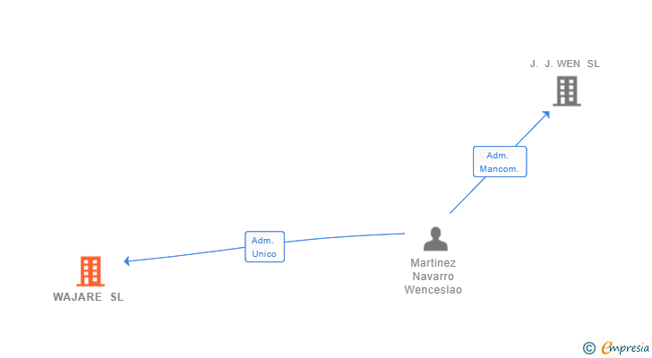 Vinculaciones societarias de WAJARE SL