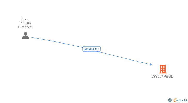 Vinculaciones societarias de ESVEGAPA SL