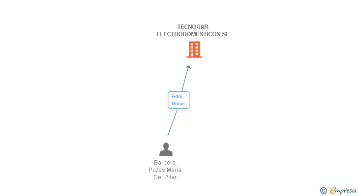 Vinculaciones societarias de TECNOGAR ELECTRODOMESTICOS SL