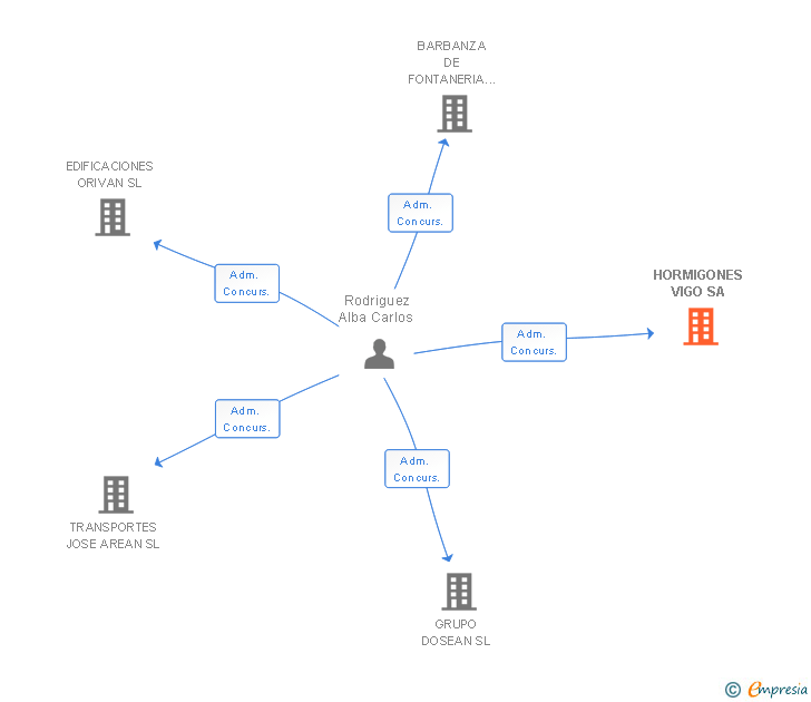 Vinculaciones societarias de HORMIGONES VIGO SA