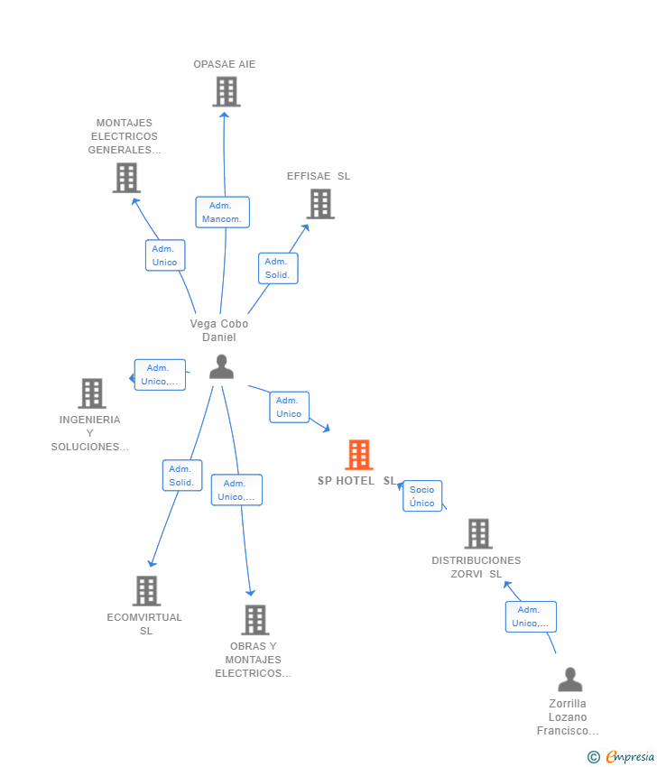 Vinculaciones societarias de SP HOTEL SL
