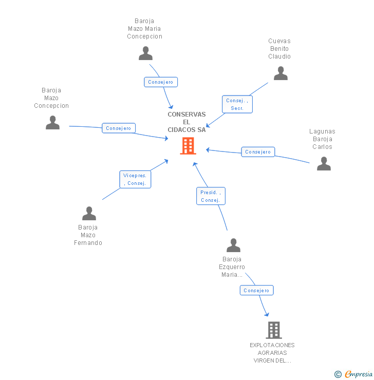 Vinculaciones societarias de CONSERVAS EL CIDACOS SA