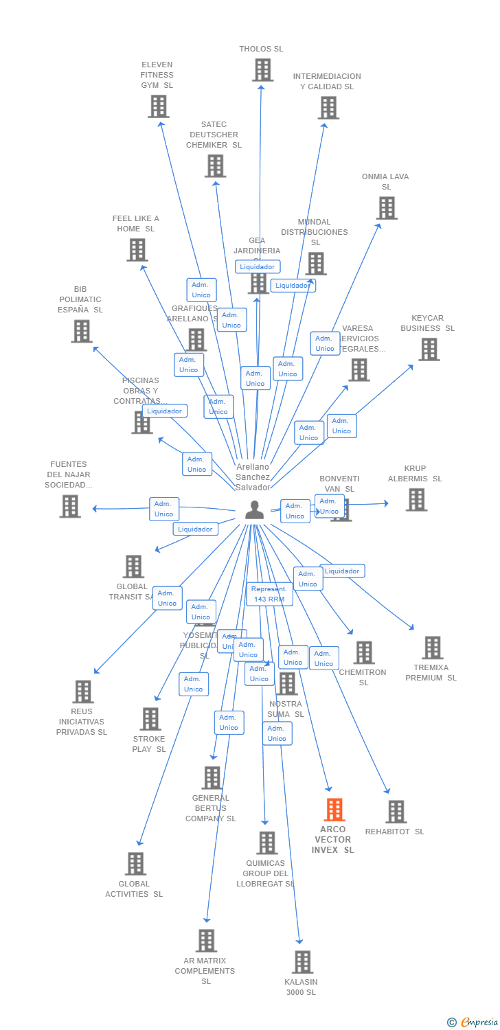 Vinculaciones societarias de ARCO VECTOR INVEX SL