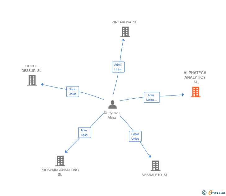 Vinculaciones societarias de ALPHATECH ANALYTICS SL