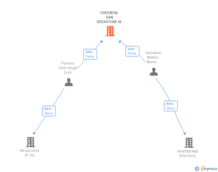 Vinculaciones societarias de GREEMOIL SAN SEBASTIAN SL
