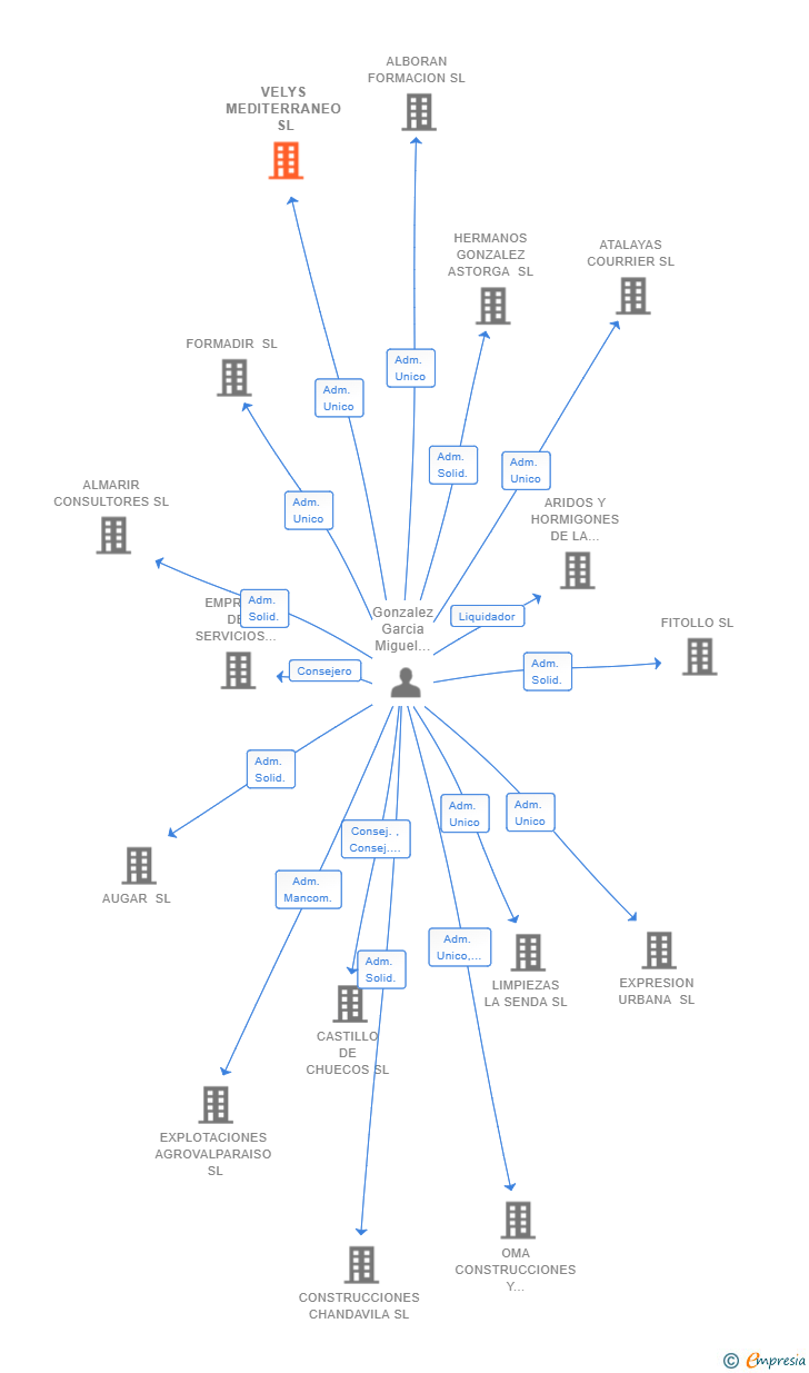 Vinculaciones societarias de VELYS MEDITERRANEO SL