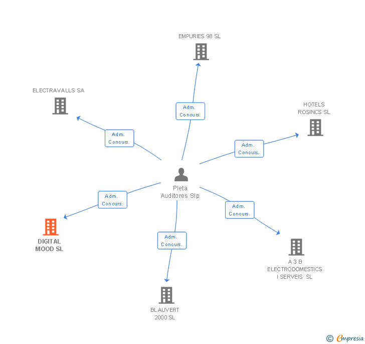 Vinculaciones societarias de DIGITAL MOOD SL