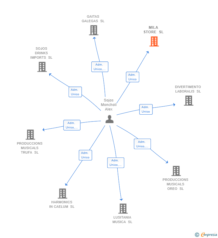 Vinculaciones societarias de MILA STORE SL