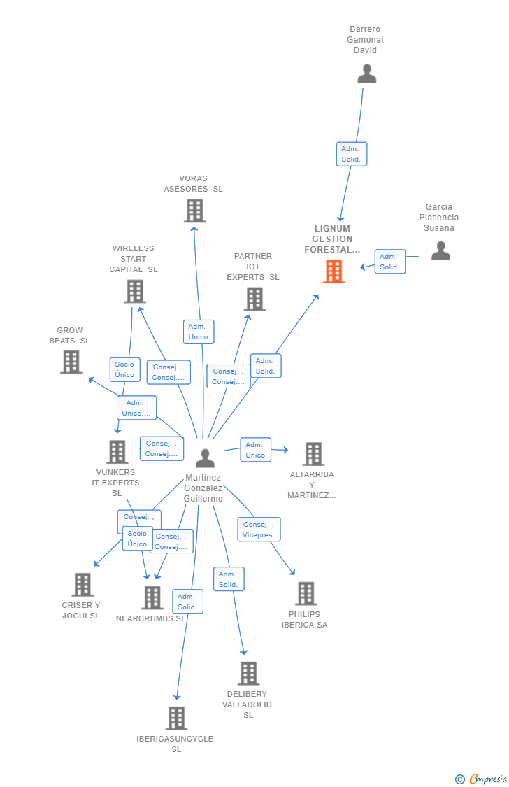 Vinculaciones societarias de LIGNUM GESTION FORESTAL SL