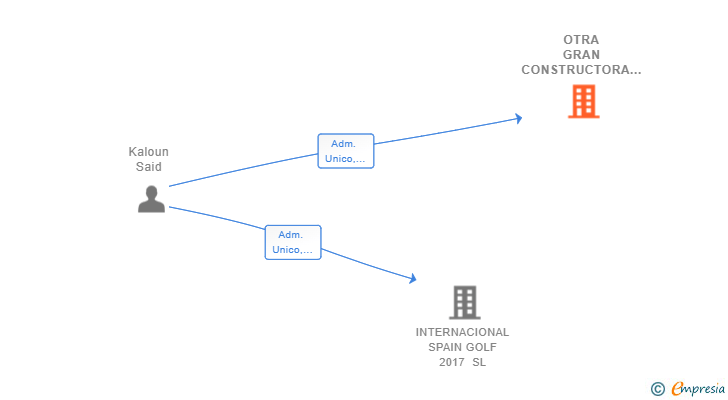 Vinculaciones societarias de OTRA GRAN CONSTRUCTORA SL