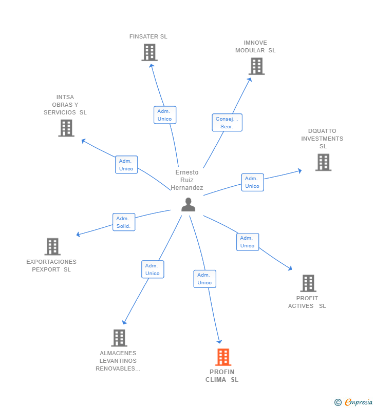 Vinculaciones societarias de PROFIN CLIMA SL