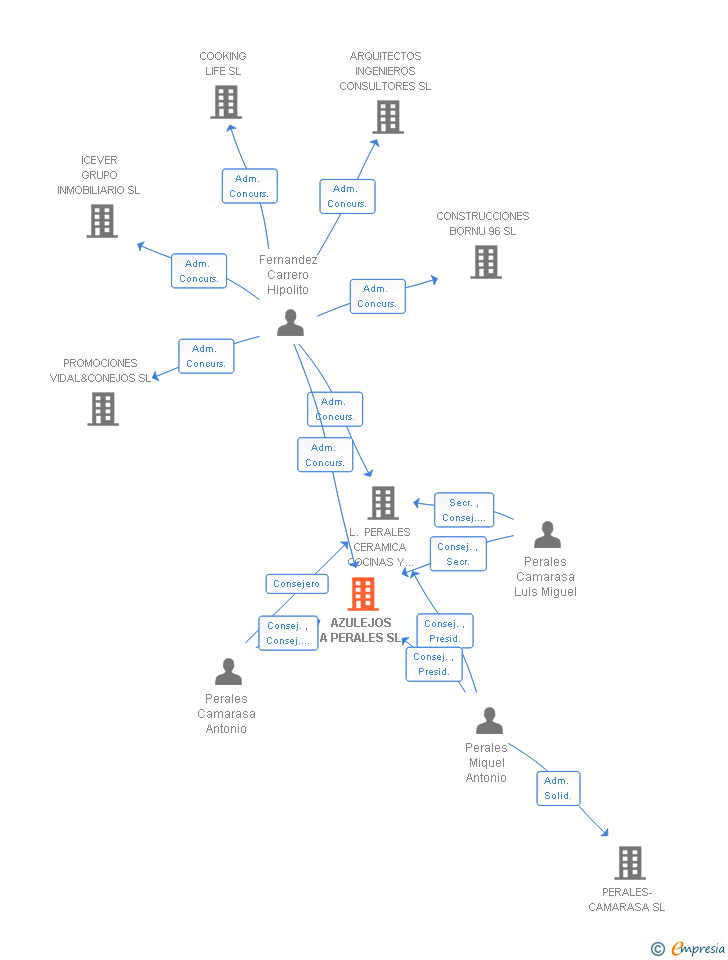 Vinculaciones societarias de AZULEJOS A PERALES SL
