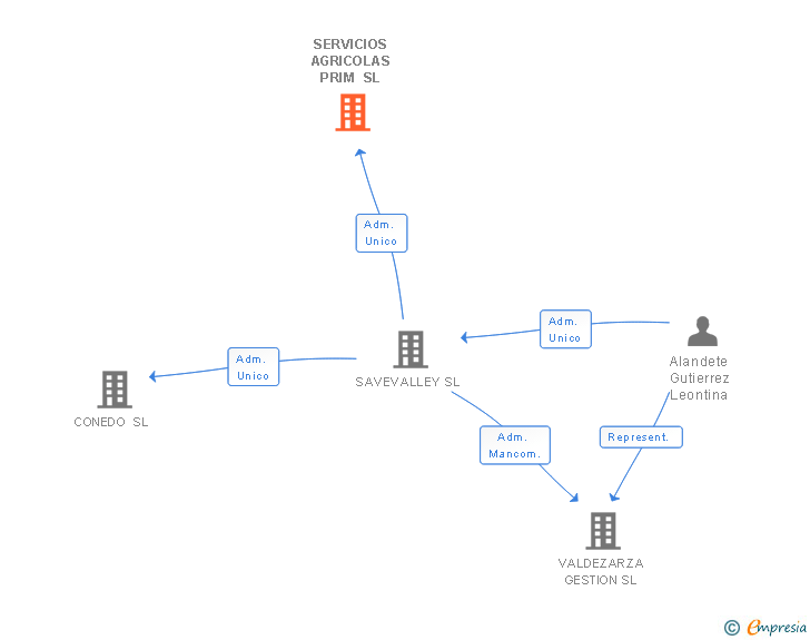 Vinculaciones societarias de SERVICIOS AGRICOLAS PRIM SL