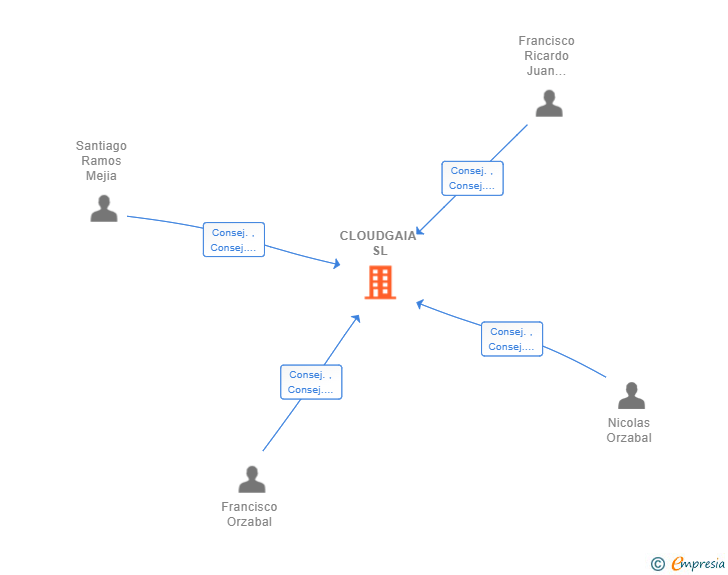 Vinculaciones societarias de CLOUDGAIA SL
