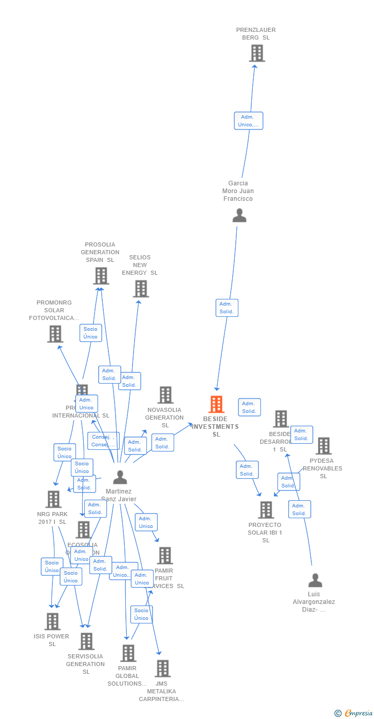 Vinculaciones societarias de BESIDE INVESTMENTS SL