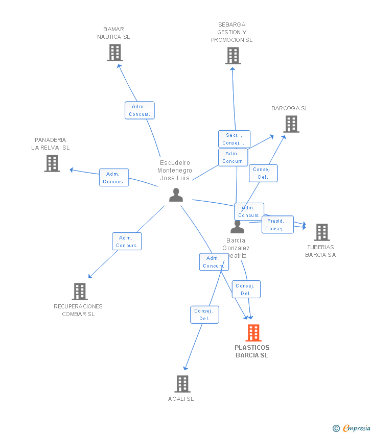 Vinculaciones societarias de PLASTICOS BARCIA SL
