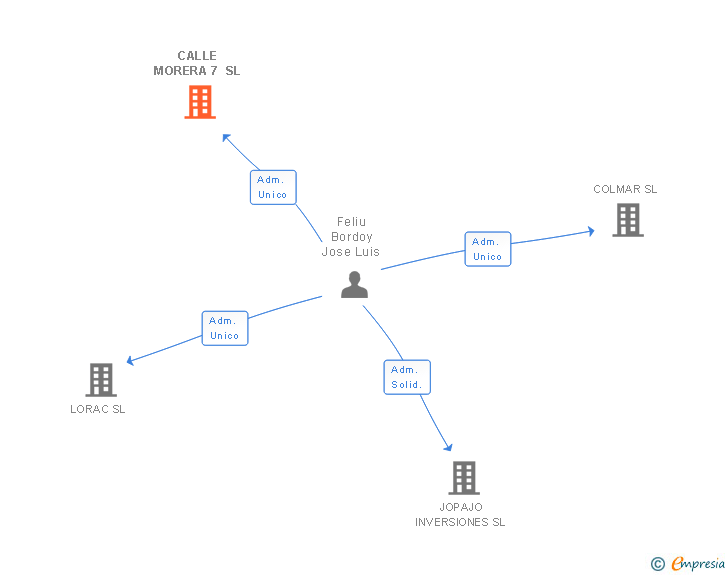 Vinculaciones societarias de CALLE MORERA 7 SL