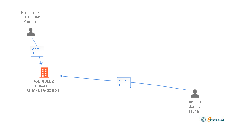 Vinculaciones societarias de RODRIGUEZ HIDALGO ALIMENTACION SL