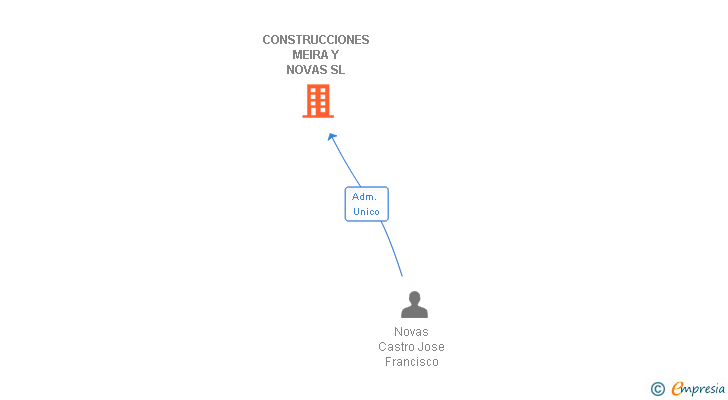 Vinculaciones societarias de CONSTRUCCIONES MEIRA Y NOVAS SL