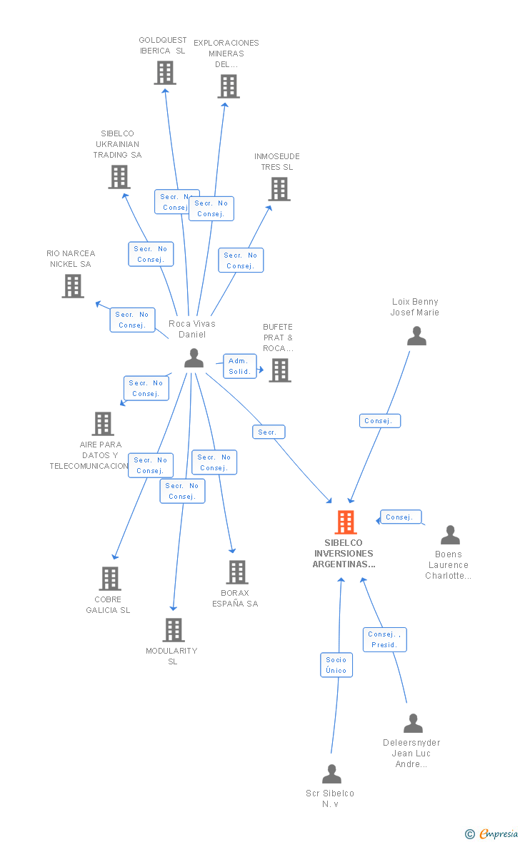 Vinculaciones societarias de SIBELCO INVERSIONES ARGENTINAS SL