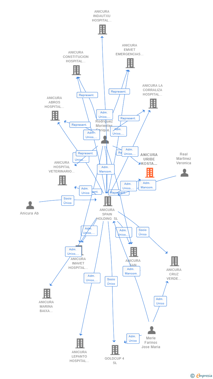 Vinculaciones societarias de ANICURA URIBE KOSTA CLINICA VETERINARIA SL
