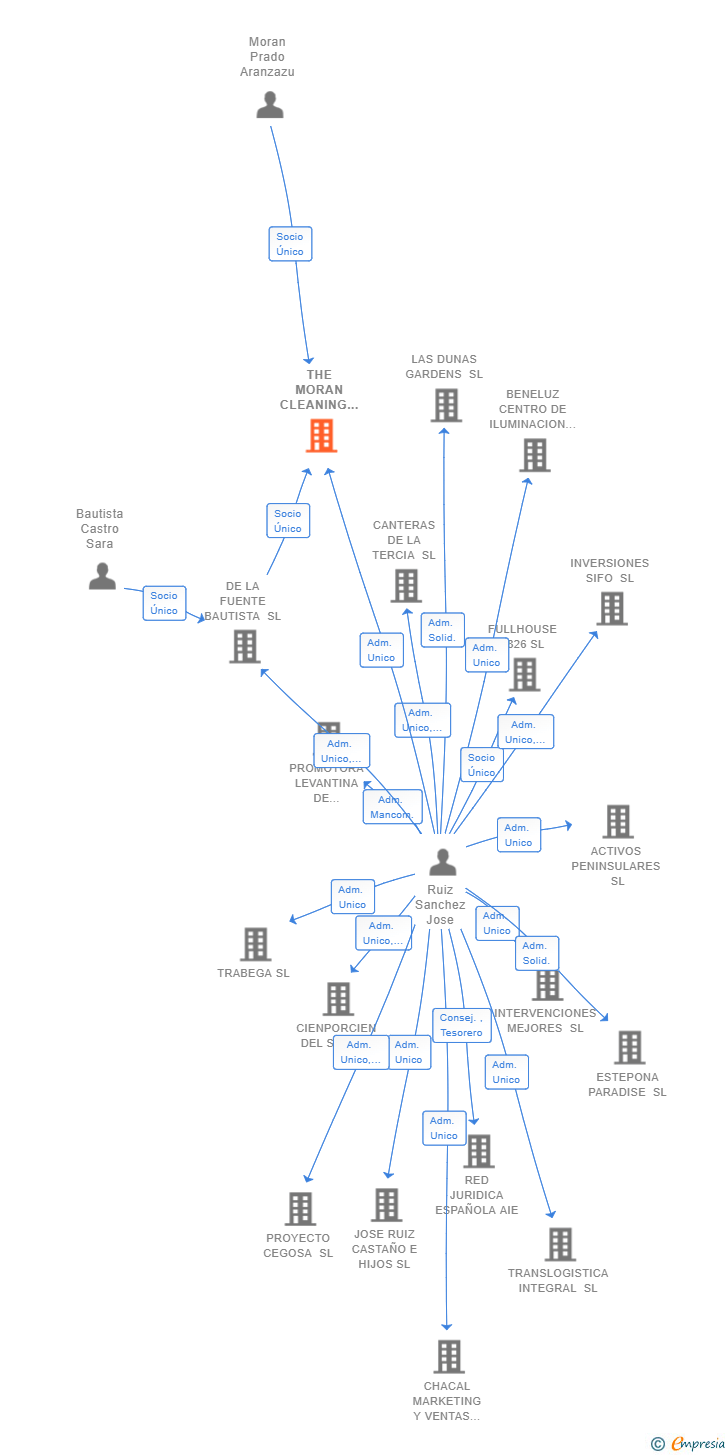 Vinculaciones societarias de THE MORAN CLEANING MADRID 2018 SL