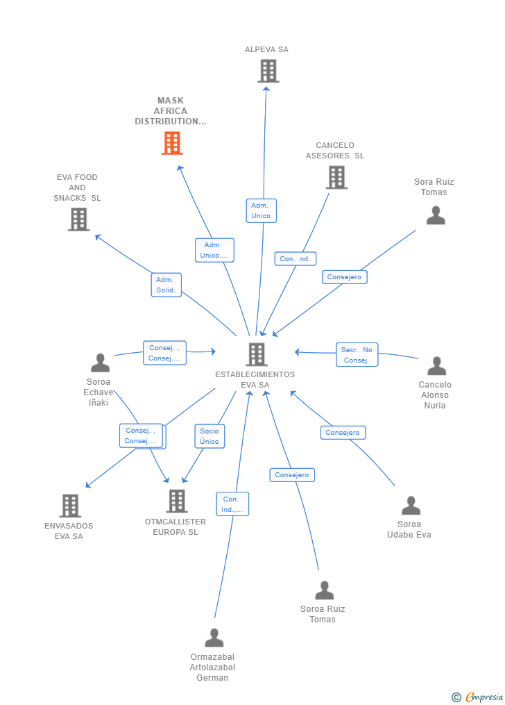 Vinculaciones societarias de MASK AFRICA DISTRIBUTION SL