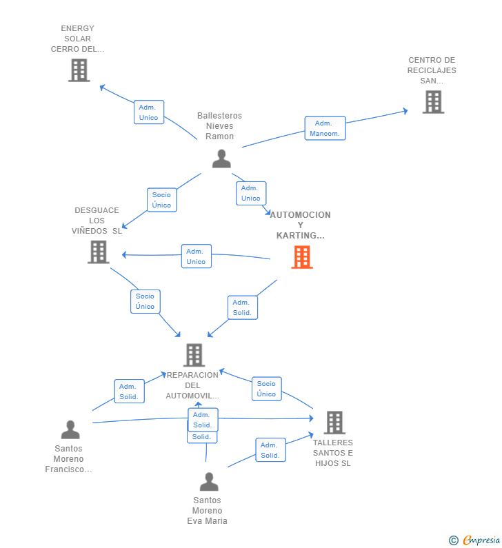 Vinculaciones societarias de AUTOMOCION Y KARTING VILLARROBLEDO SL