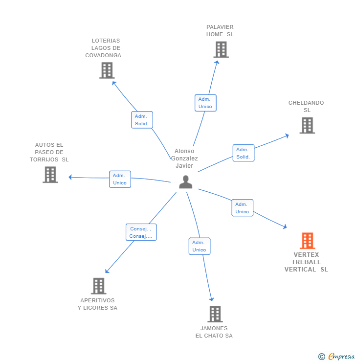 Vinculaciones societarias de VERTEX TREBALL VERTICAL SL