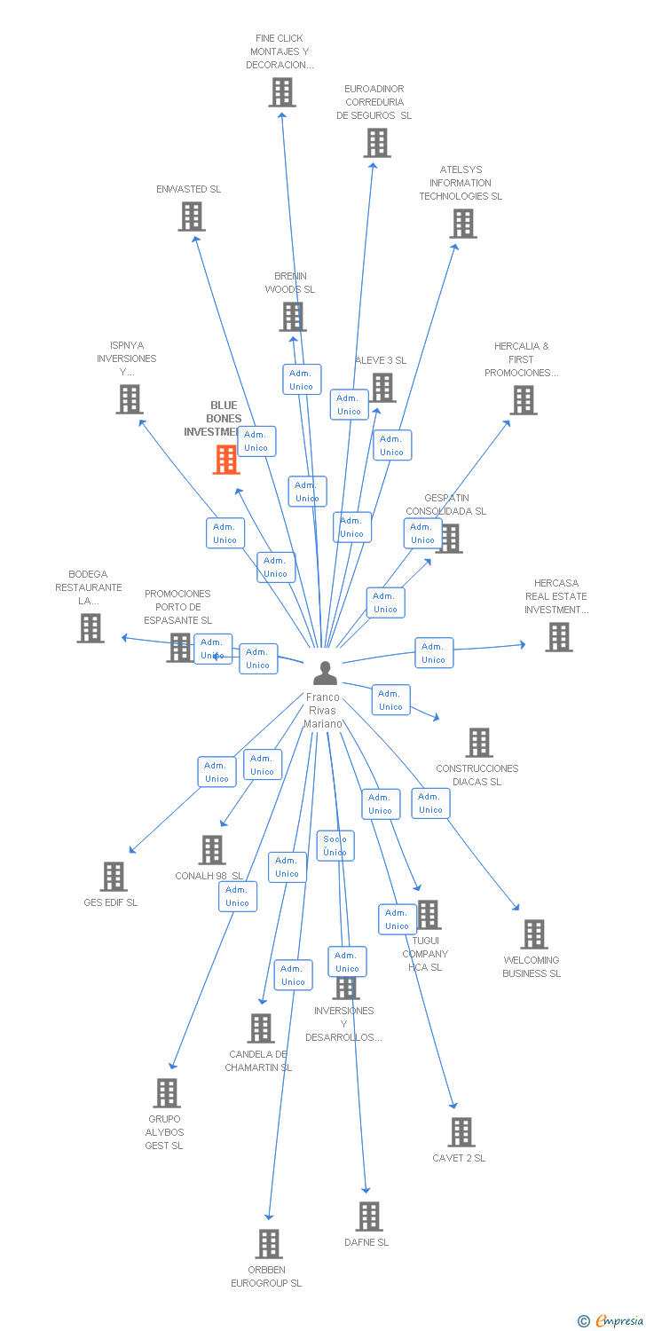 Vinculaciones societarias de BLUE BONES INVESTMENTS GROUP SL