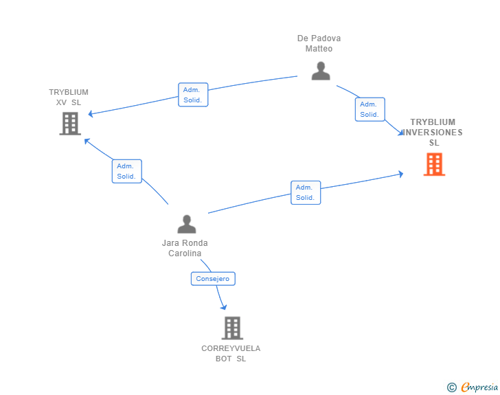 Vinculaciones societarias de TRYBLIUM INVERSIONES SL